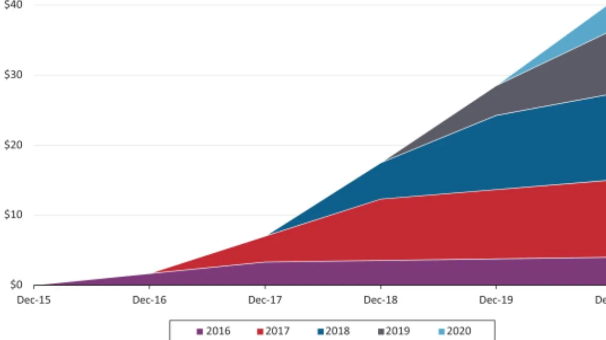 Backblaze Networth