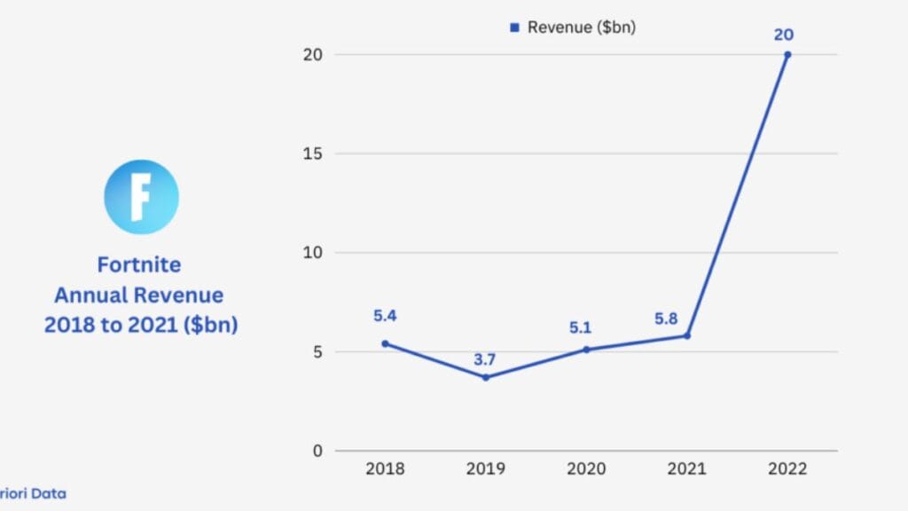 Fortnite Net Worth 